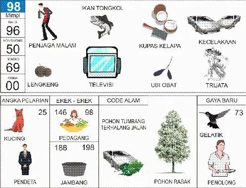 Buku Mimpi 98 2D Bergambar Erek Erek dan Angka Kode Alam